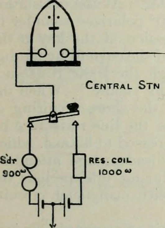 An illustration from Elementary telegraphy : a manual for students; written specially to meet the requirements of the ordinary grade of the subject as published in the syllabus of the city and guilds of London Institute, 1910, leaf 180