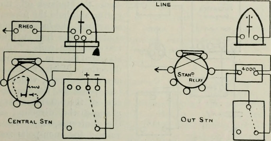 An illustration from Elementary telegraphy : a manual for students; written specially to meet the requirements of the ordinary grade of the subject as published in the syllabus of the city and guilds of London Institute, 1910, leaf 188