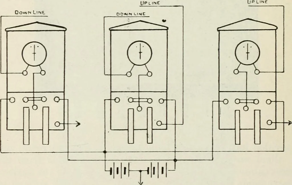 An illustration from Elementary telegraphy : a manual for students; written specially to meet the requirements of the ordinary grade of the subject as published in the syllabus of the city and guilds of London Institute, 1910, leaf 203