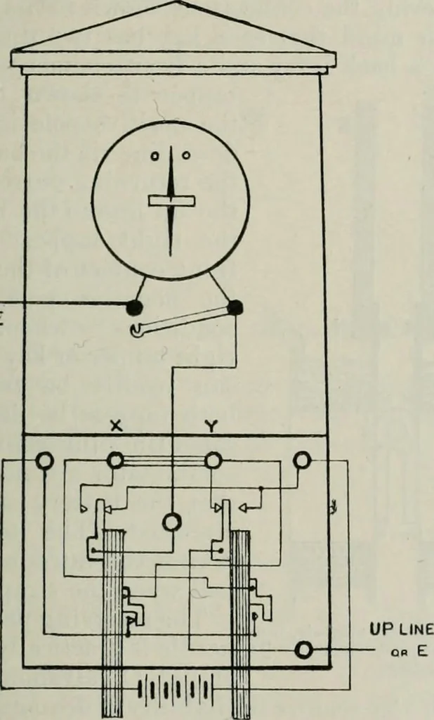 An illustration from Elementary telegraphy : a manual for students; written specially to meet the requirements of the ordinary grade of the subject as published in the syllabus of the city and guilds of London Institute, 1910, leaf 90