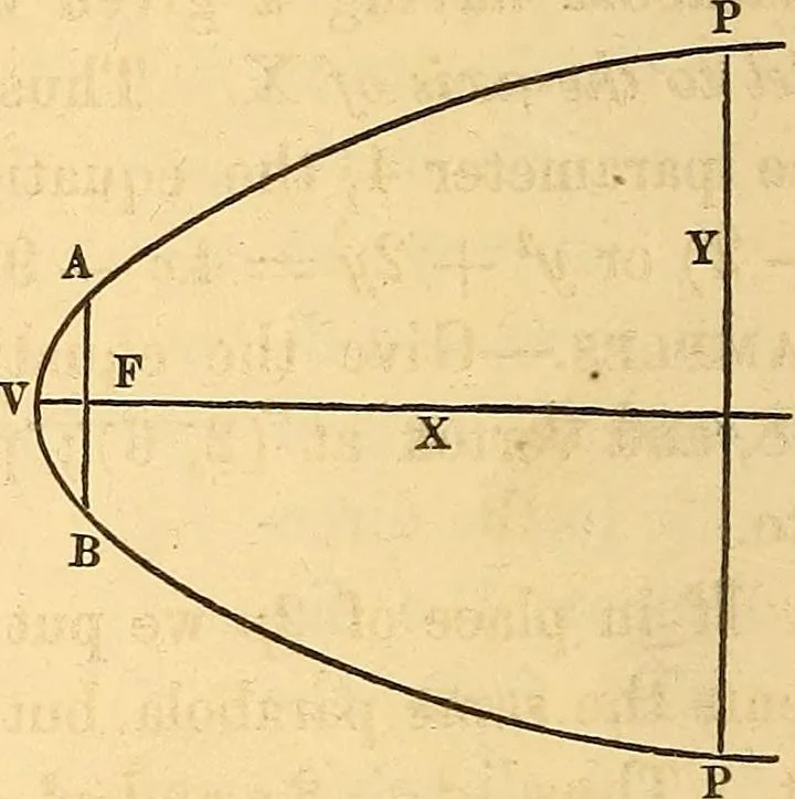 An illustration from An elementary treatise on analytical geometry : embracing plane co-ordinate geometry, and an introduction to geometry of three dimensions, 1869, leaf 109