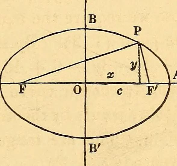 An illustration from An elementary treatise on analytical geometry : embracing plane co-ordinate geometry, and an introduction to geometry of three dimensions, 1869, leaf 134