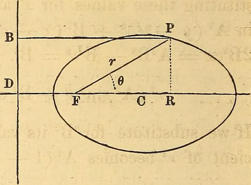 An illustration from An elementary treatise on analytical geometry : embracing plane co-ordinate geometry, and an introduction to geometry of three dimensions, 1869, leaf 139