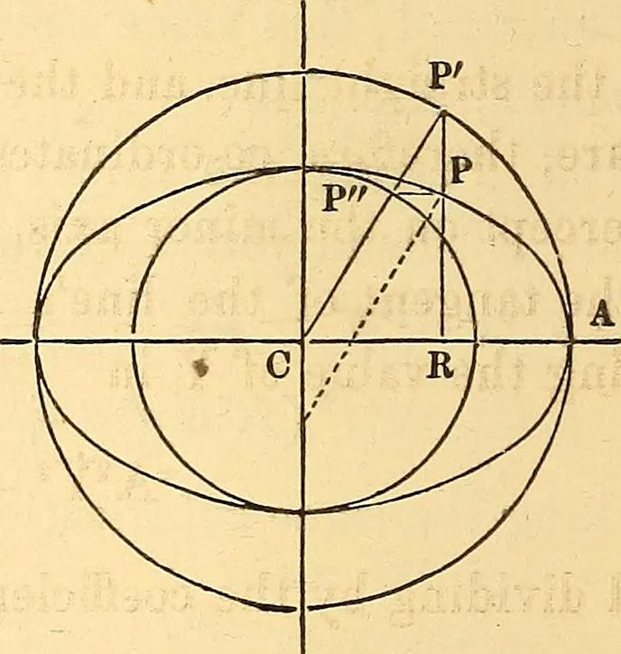 An illustration from An elementary treatise on analytical geometry : embracing plane co-ordinate geometry, and an introduction to geometry of three dimensions, 1869, leaf 141