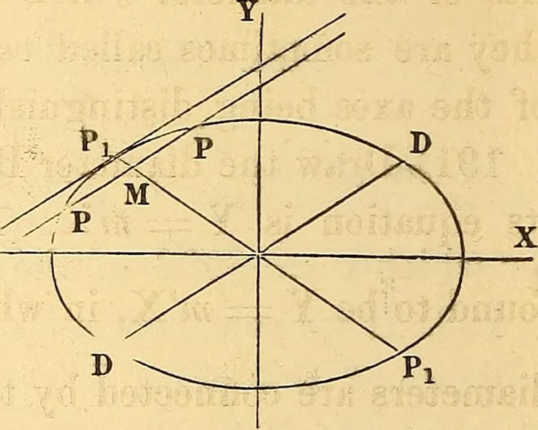An illustration from An elementary treatise on analytical geometry : embracing plane co-ordinate geometry, and an introduction to geometry of three dimensions, 1869, leaf 143