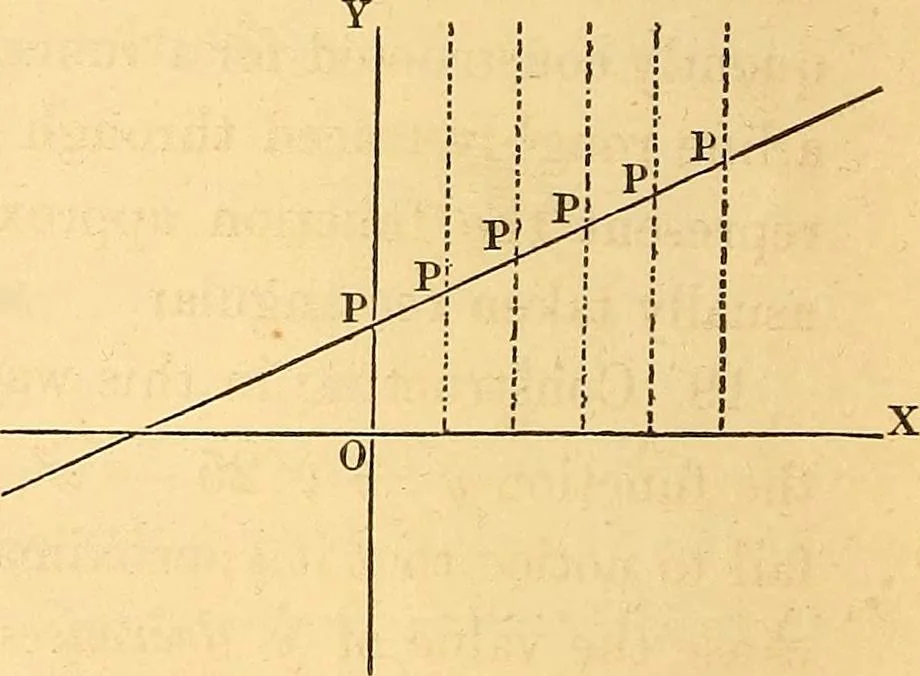 An illustration from An elementary treatise on analytical geometry : embracing plane co-ordinate geometry, and an introduction to geometry of three dimensions, 1869, leaf 23
