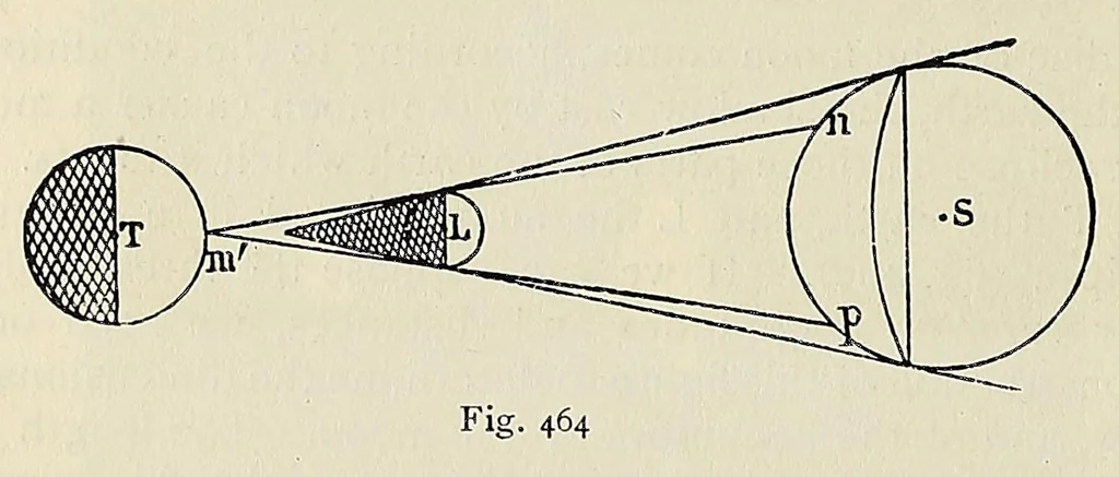 An illustration from Elementary treatise on physics, experimental and applied, for the use of colleges and schools, 1898, leaf 530