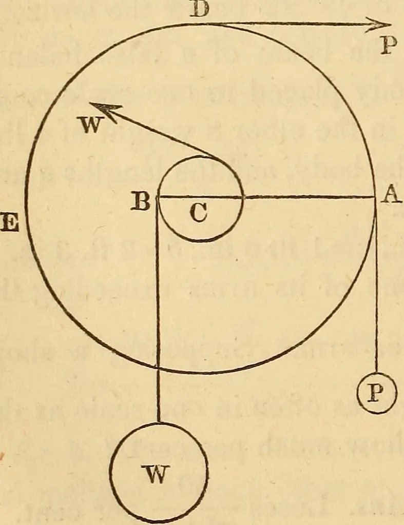 An illustration from An elementary treatise on mechanics, embracing the theory of statics and dynamics, and its applications to solids and fluids, 1849, leaf 110