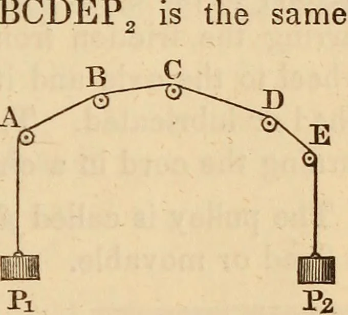 An illustration from An elementary treatise on mechanics, embracing the theory of statics and dynamics, and its applications to solids and fluids, 1849, leaf 119