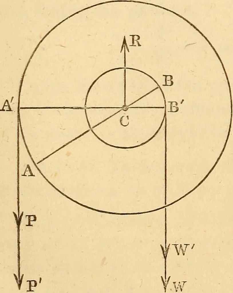 An illustration from An elementary treatise on mechanics, embracing the theory of statics and dynamics, and its applications to solids and fluids, 1849, leaf 140