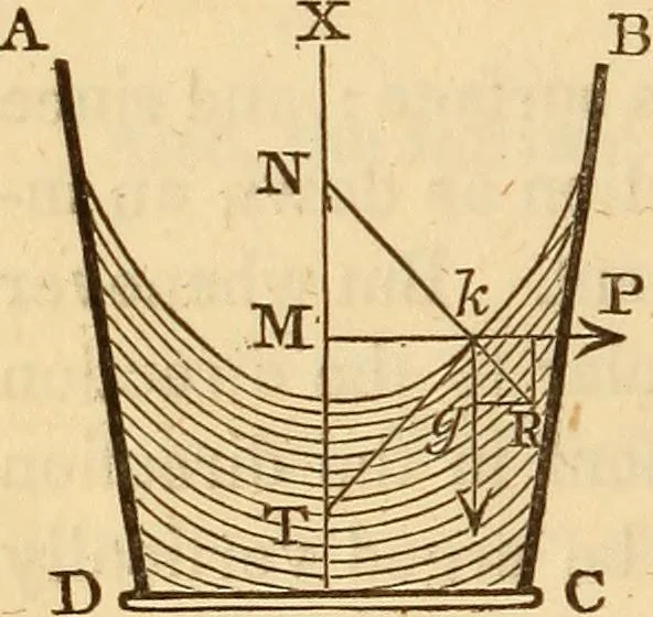 An illustration from An elementary treatise on mechanics, embracing the theory of statics and dynamics, and its applications to solids and fluids, 1849, leaf 264