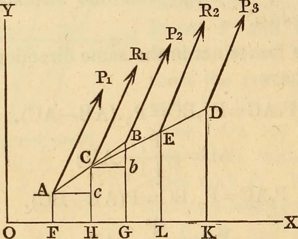 An illustration from An elementary treatise on mechanics, embracing the theory of statics and dynamics, and its applications to solids and fluids, 1849, leaf 42