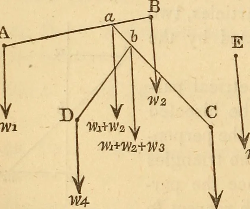 An illustration from An elementary treatise on mechanics, embracing the theory of statics and dynamics, and its applications to solids and fluids, 1849, leaf 70