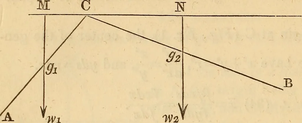 An illustration from An elementary treatise on mechanics, embracing the theory of statics and dynamics, and its applications to solids and fluids, 1849, leaf 88