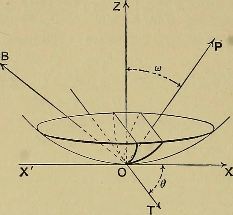 An illustration from An elementary treatise on coordinate geometry of three dimensions, 1912, leaf 397
