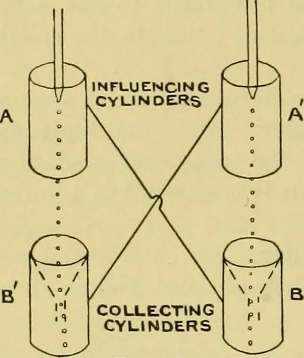 An illustration from Elementary treatise on electricity and magnetism :, 1905, leaf 128