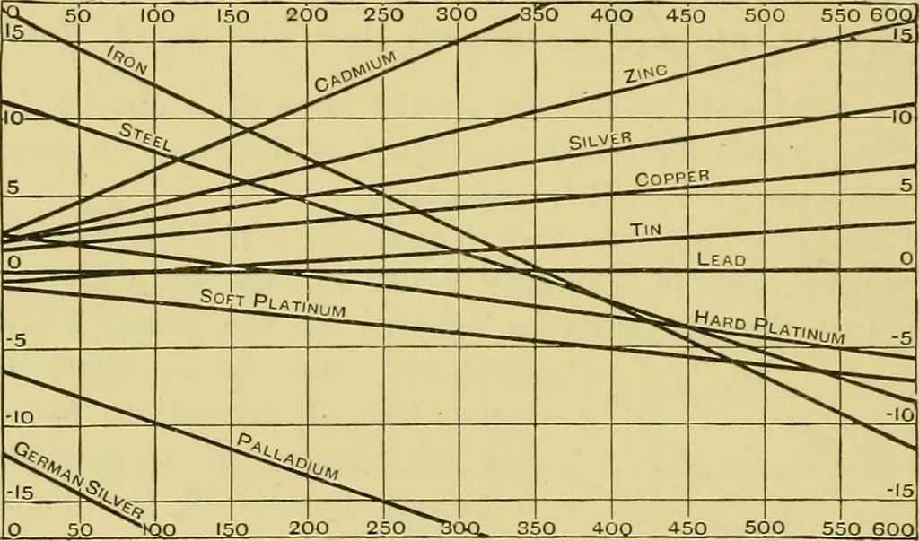 An illustration from Elementary treatise on electricity and magnetism :, 1905, leaf 234