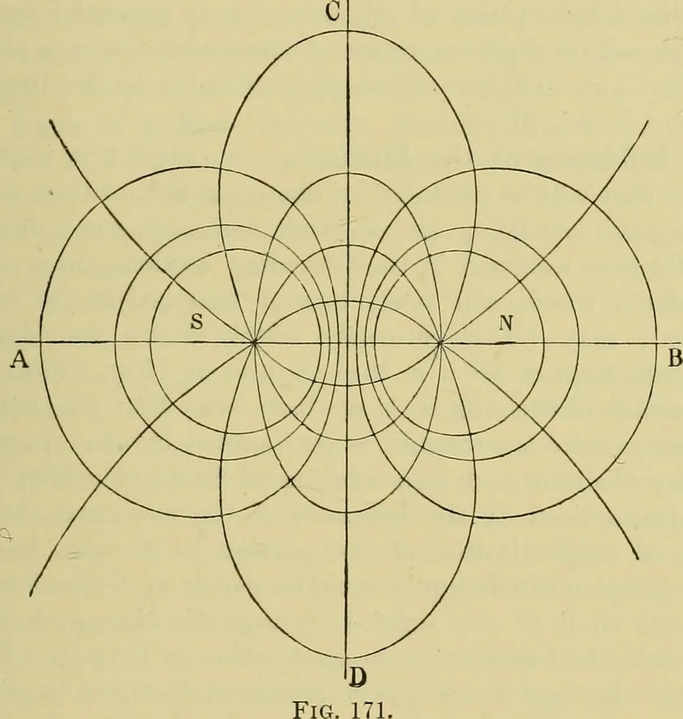 An illustration from Elementary treatise on electricity and magnetism :, 1905, leaf 289