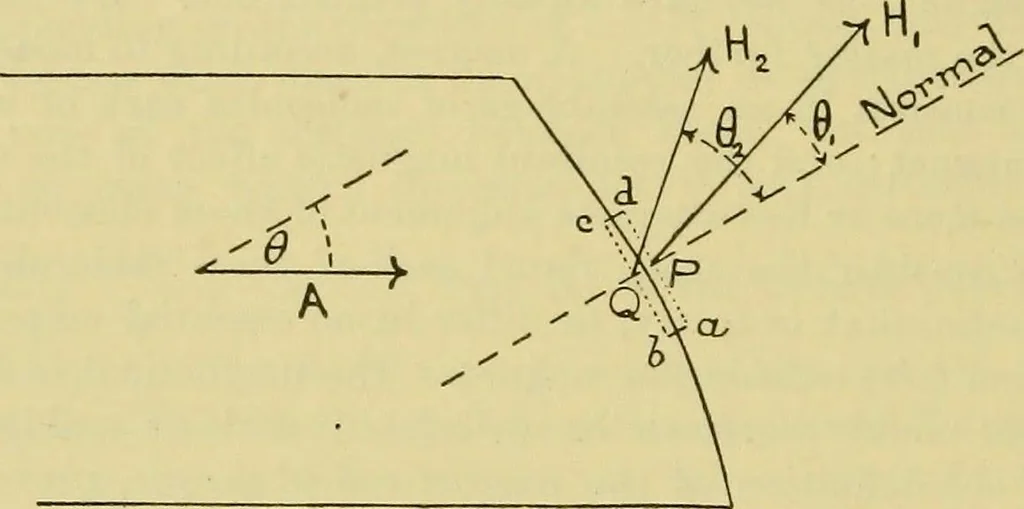 An illustration from Elementary treatise on electricity and magnetism :, 1905, leaf 294