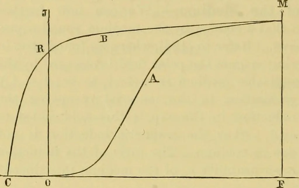 An illustration from Elementary treatise on electricity and magnetism :, 1905, leaf 304