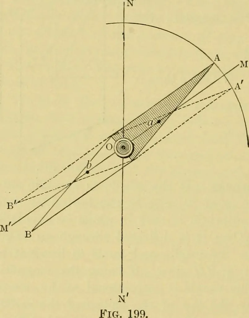 An illustration from Elementary treatise on electricity and magnetism :, 1905, leaf 330