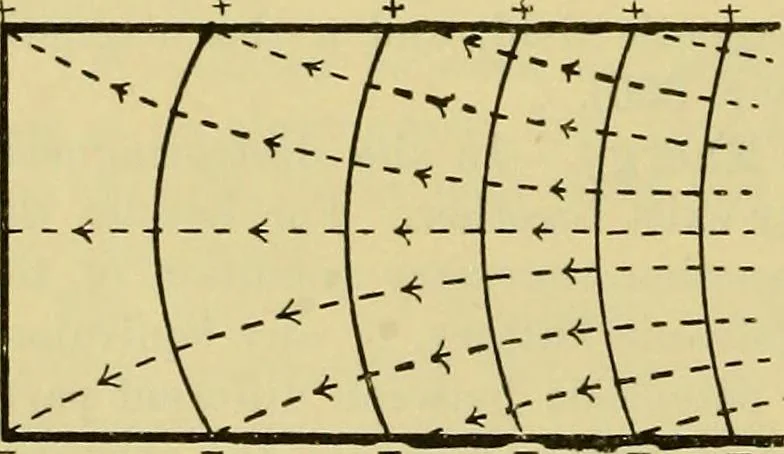 An illustration from Elementary treatise on electricity and magnetism :, 1905, leaf 396