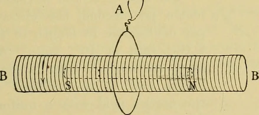 An illustration from Elementary treatise on electricity and magnetism :, 1905, leaf 401