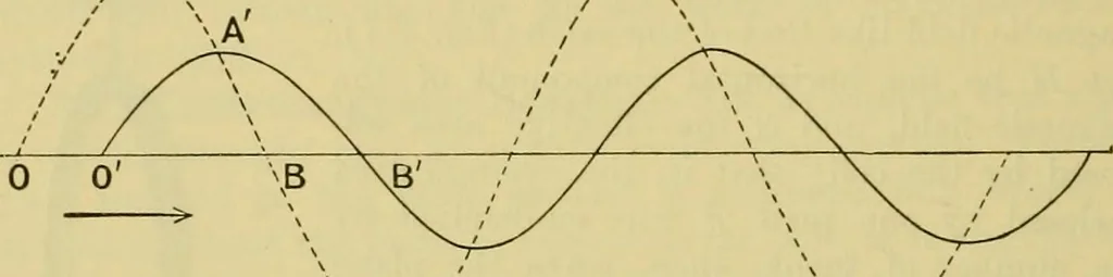 An illustration from Elementary treatise on electricity and magnetism :, 1905, leaf 416