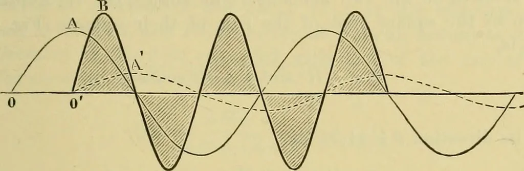 An illustration from Elementary treatise on electricity and magnetism :, 1905, leaf 423
