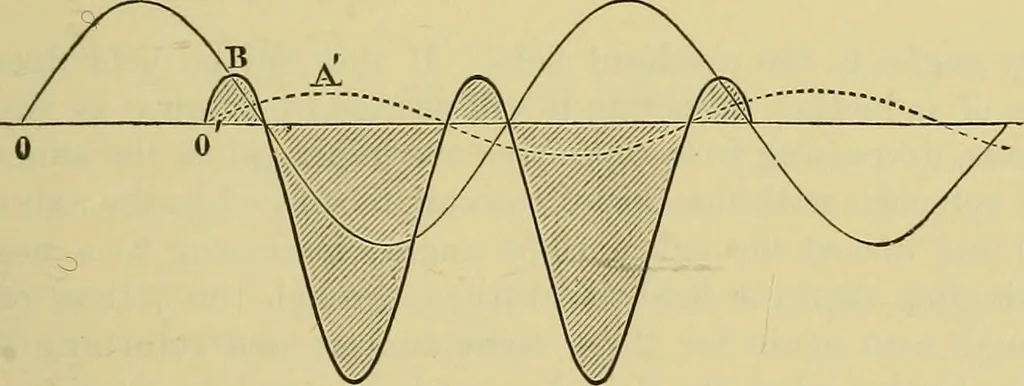 An illustration from Elementary treatise on electricity and magnetism :, 1905, leaf 423