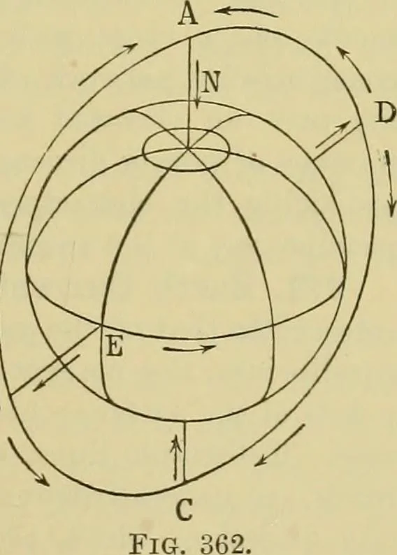 An illustration from Elementary treatise on electricity and magnetism :, 1905, leaf 559