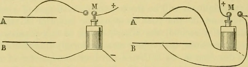 An illustration from Elementary treatise on electricity and magnetism :, 1905, leaf 564