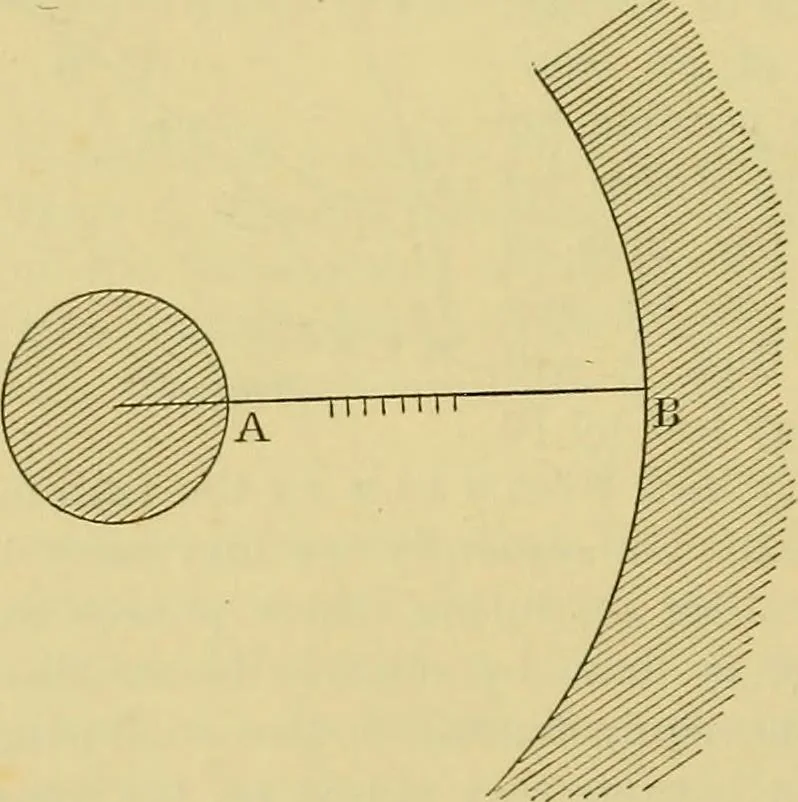 An illustration from Elementary treatise on electricity and magnetism :, 1905, leaf 72