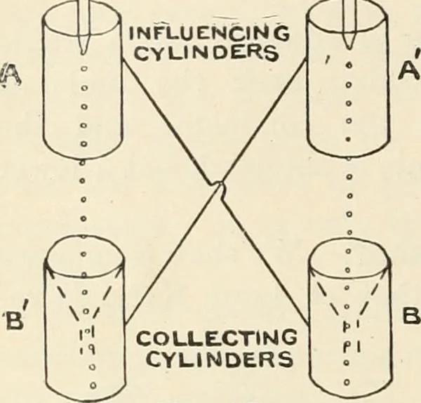 An illustration from Elementary treatise on electricity and magnetism : founded on Joubert's "Traité élémentaire d'électricité", 1909, leaf 133