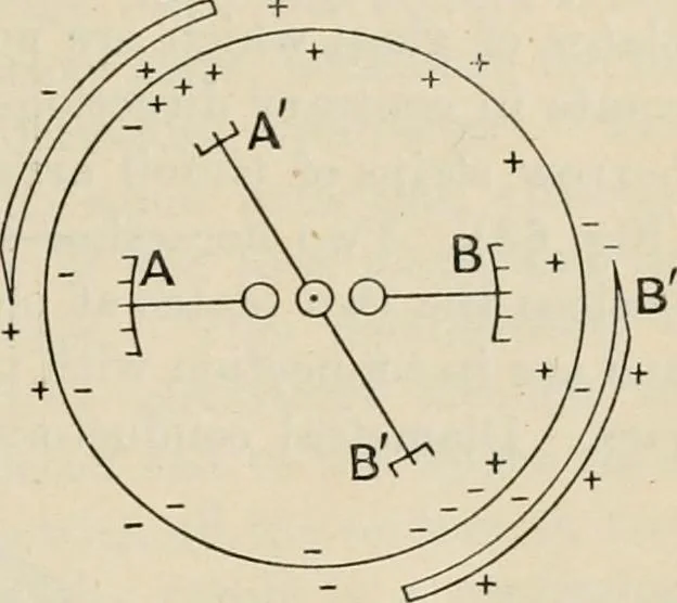 An illustration from Elementary treatise on electricity and magnetism : founded on Joubert's "Traité élémentaire d'électricité", 1909, leaf 138