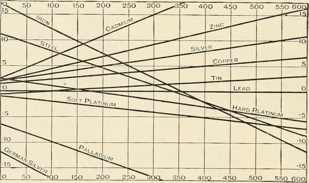 An illustration from Elementary treatise on electricity and magnetism : founded on Joubert's "Traité élémentaire d'électricité", 1909, leaf 249