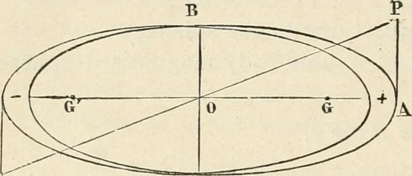 An illustration from Elementary treatise on electricity and magnetism : founded on Joubert's "Traité élémentaire d'électricité", 1909, leaf 313