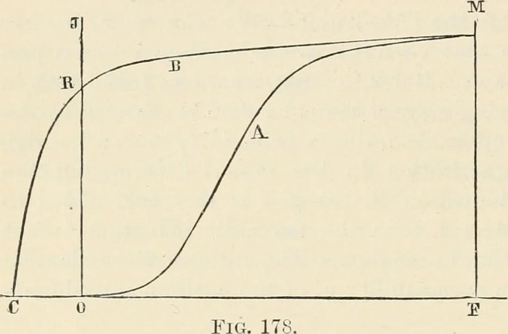 An illustration from Elementary treatise on electricity and magnetism : founded on Joubert's "Traité élémentaire d'électricité", 1909, leaf 331