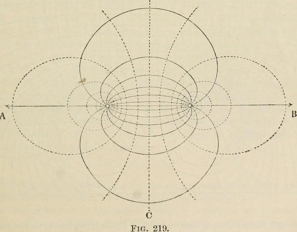 An illustration from Elementary treatise on electricity and magnetism : founded on Joubert's "Traité élémentaire d'électricité", 1909, leaf 382