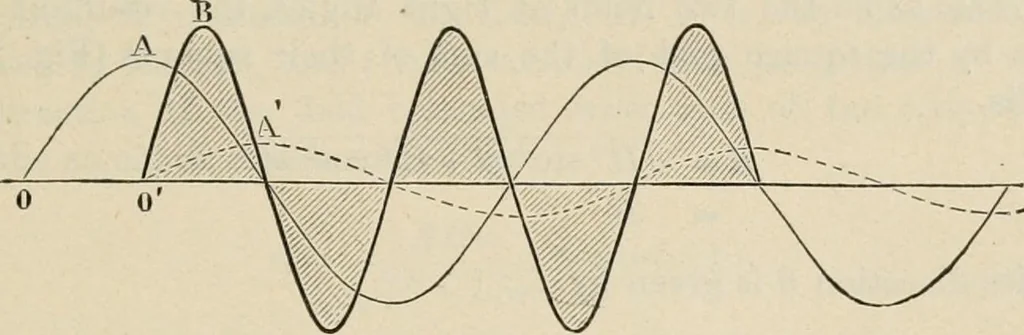 An illustration from Elementary treatise on electricity and magnetism : founded on Joubert's "Traité élémentaire d'électricité", 1909, leaf 456