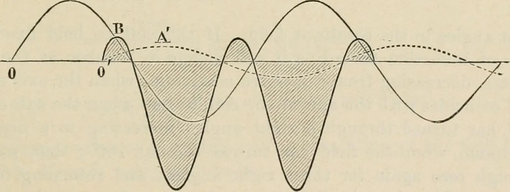 An illustration from Elementary treatise on electricity and magnetism : founded on Joubert's "Traité élémentaire d'électricité", 1909, leaf 456