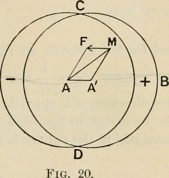 An illustration from Elementary treatise on electricity and magnetism : founded on Joubert's "Traité élémentaire d'électricité", 1909, leaf 58