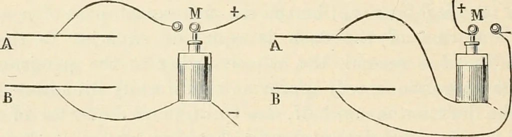 An illustration from Elementary treatise on electricity and magnetism : founded on Joubert's "Traité élémentaire d'électricité", 1909, leaf 609