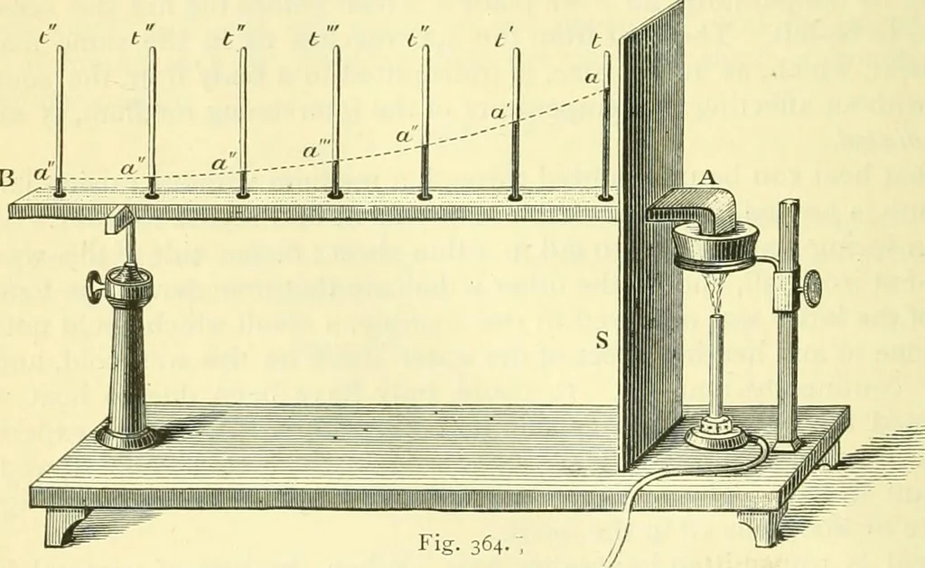 An illustration from Elementary treatise on physics experimental and applied for the use of colleges and schools, 1890, leaf 394