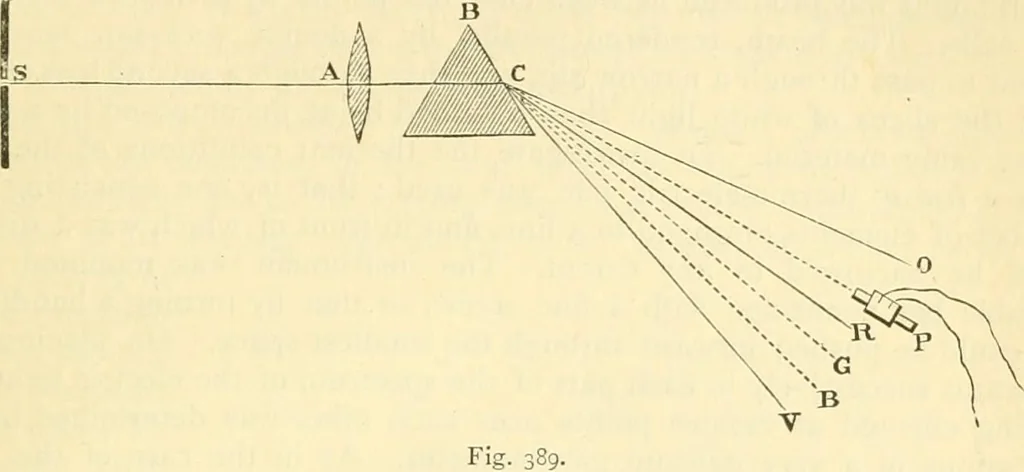 An illustration from Elementary treatise on physics experimental and applied for the use of colleges and schools, 1890, leaf 417