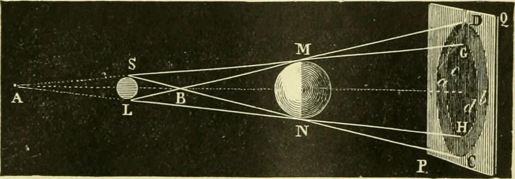 An illustration from Elementary treatise on physics experimental and applied for the use of colleges and schools, 1890, leaf 501