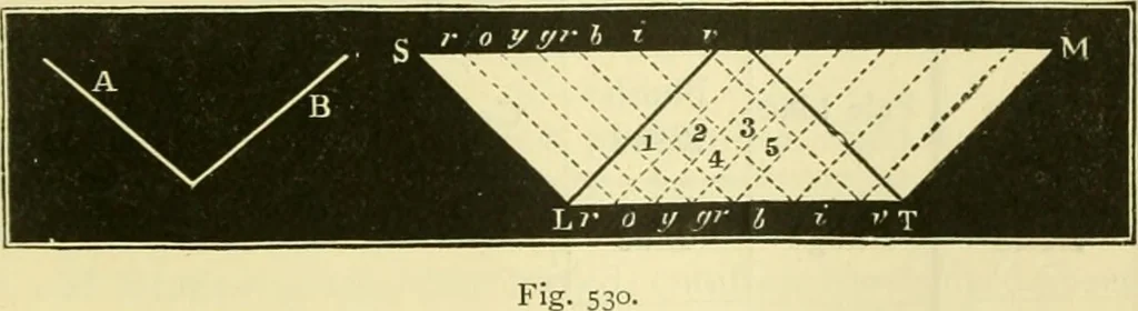 An illustration from Elementary treatise on physics experimental and applied for the use of colleges and schools, 1890, leaf 559
