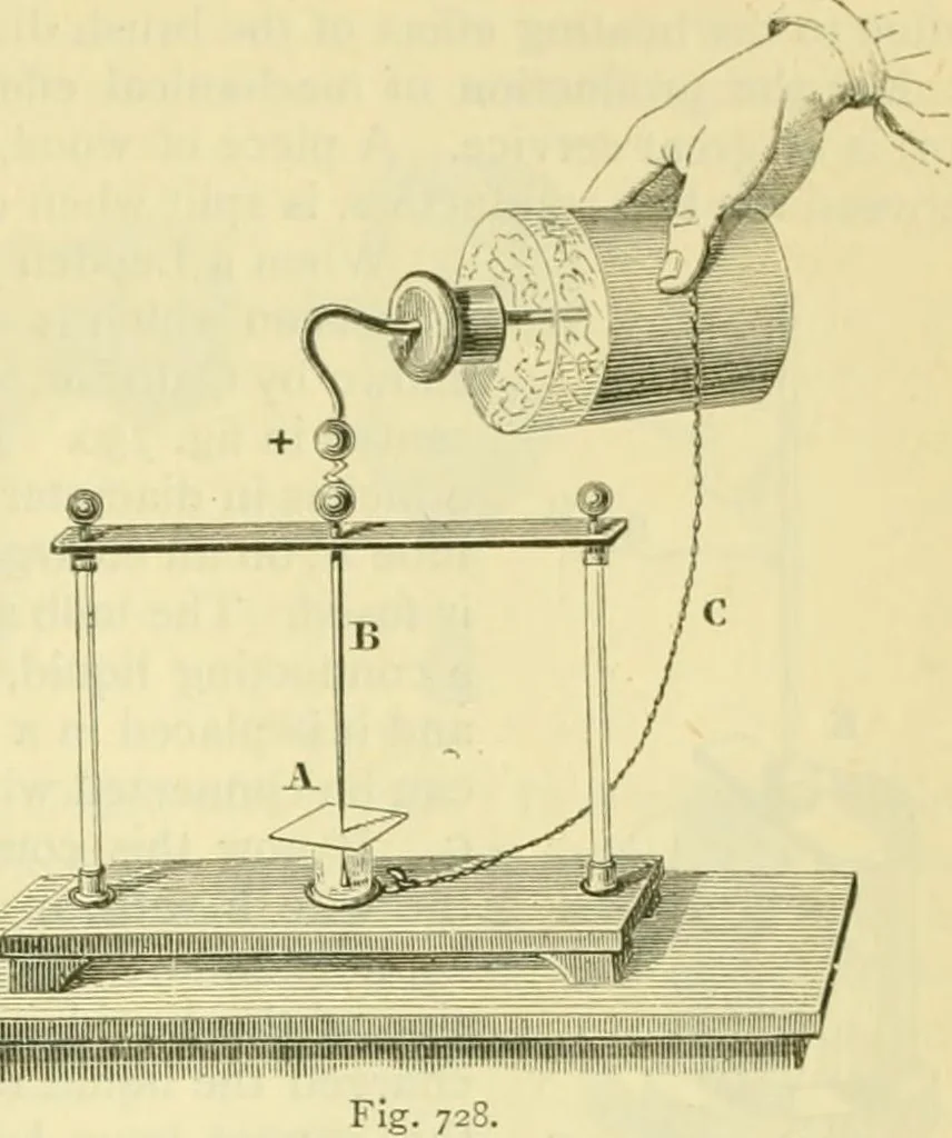 An illustration from Elementary treatise on physics experimental and applied for the use of colleges and schools, 1890, leaf 787
