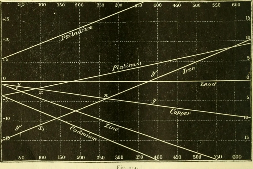 An illustration from Elementary treatise on physics experimental and applied for the use of colleges and schools, 1890, leaf 986