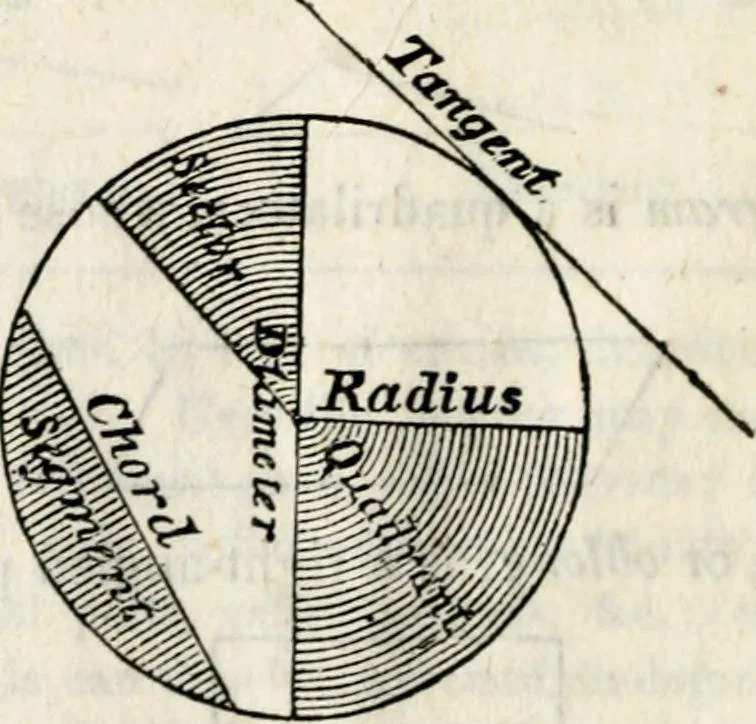 An illustration from An elementary treatise on geometry : simplified for beginners not versed in algebra, 1833, leaf 19